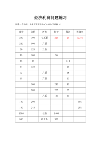 经济利润问题作业