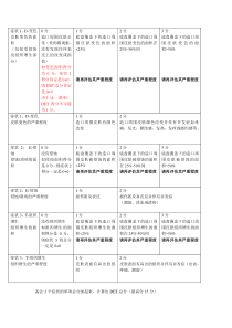 造口周围皮肤评估工具(DET评估表)