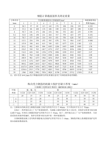 钢筋计算截面面积及理论重量