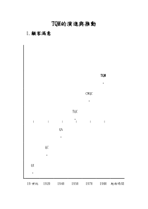 TQM的演进与推动