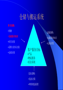 仓储与搬运系统(2)