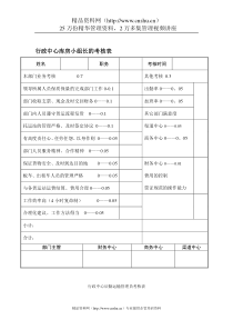 公司考核表格-行政中心库房小组长的考核表