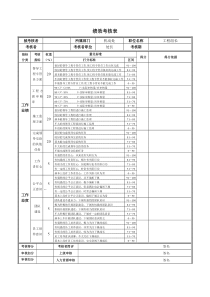 德龙钢铁-工程组长绩效考核表