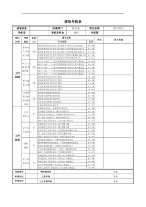 德龙钢铁-电气组长绩效考核表