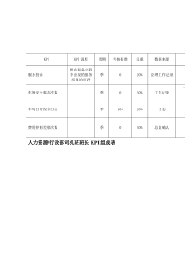 某体育用品公司人力资源&行政部司机班班长KPI组成表