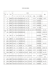 常用材料化学成份及机械性能