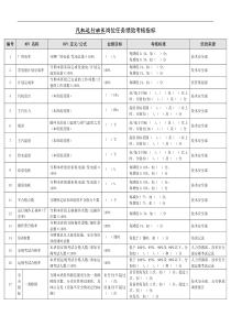 某能源集团汽机运行班长绩效考核指标