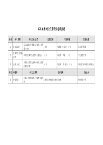 某能源集团生活公司环卫班长绩效考核指标