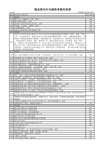 物业班长行为规范考核内容表