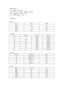 数据库sql查询语句练习2_习题_结果(单世民)仓库_习题