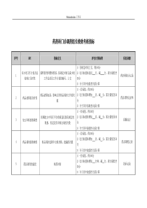 药剂科门诊调剂组长绩效考核指标