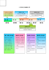 例【3月安全文化建设工作】