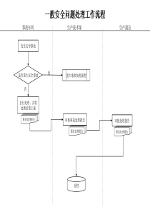 化工行业-生产技术部-一般安全问题处理工作流程