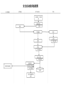 化工行业-生产技术部-安全活动组织流程