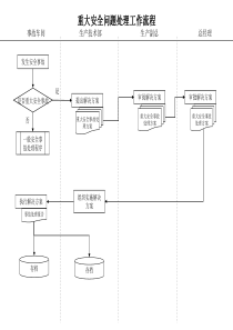 化工行业-生产技术部-重大安全问题处理工作流程