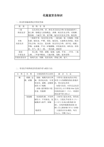 化验室安全知识[1]