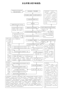 安全所需办理手5