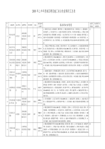 安全生产检查情况汇总表