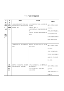 安全生产标准化实施方案及分工一览表