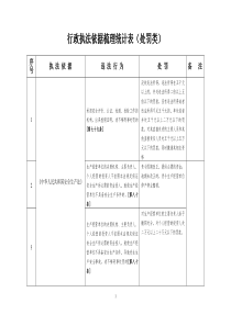 安全生产行政执法依据梳理统计表(处罚类)