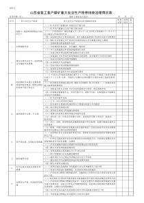 山西省复工复产煤矿重大安全生产隐患排查治理情况表