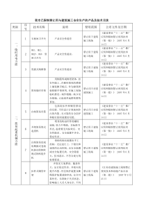 我市已限制禁止用与建筑施工安全生产的产品及技术目录doc-