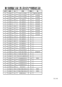 浙江省建筑施工企业三类人员安全生产考核情况汇总表