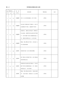 部每月安全检查记录