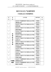 重庆市安全生产监督管理局行政执法文书清理情况(DOC 249页)