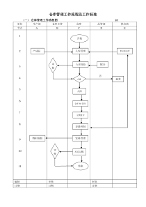 仓库管理工作流程图及工作标准