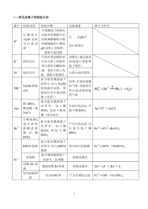 高中化学常见离子检验(可以直接打印)