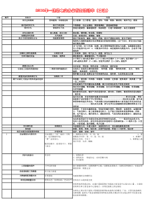 2016一建机电实务必过口诀(最新版)