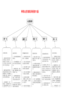 网络运营部组织架构