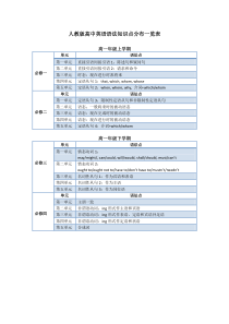 人教版高中英语教材语法知识点分布(1-8)