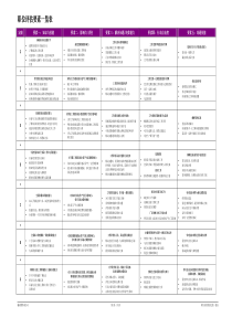 翰威特职位评估要素一览表