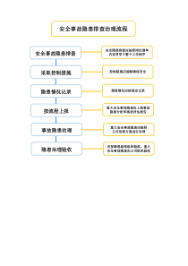 安全事故隐患排查治理流程