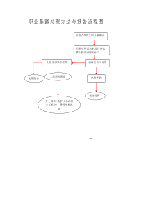 职业暴露处理方法与报告流程图