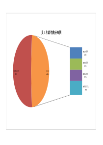 员工年龄结构分布图