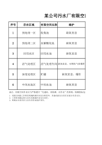 某公司污水厂有限空间风险辨识台账