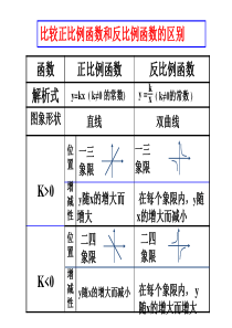 初中数学函数复习课件