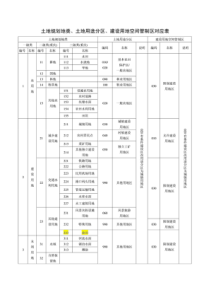 土地规划地类、土地用途分区、建设用地空间管制区对应表