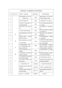 深基坑危险源辨识与控制措施表