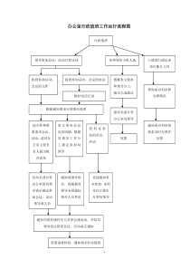 办公室行政值班工作运行流程图