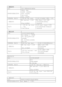 小学英语四大时态总结(附小升初时态考题)