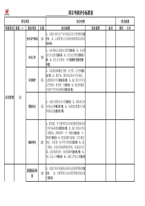 装饰工程项目考核评分表