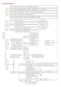 高中政治哲学知识框架图