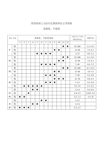 常用的加工方法可达到的形位公差等级