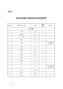 突发环境事件风险物质及临界量清单