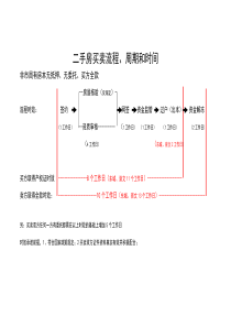 北京二手房买卖流程和周期时间