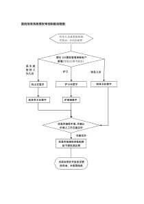 医院信息系统授权审批制度流程图